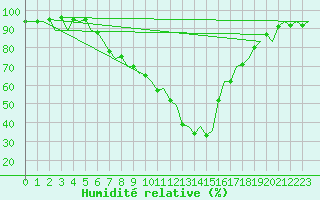 Courbe de l'humidit relative pour Menorca / Mahon