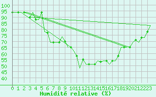 Courbe de l'humidit relative pour L'Viv
