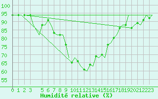 Courbe de l'humidit relative pour Napoli / Capodichino