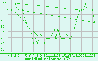 Courbe de l'humidit relative pour Papa