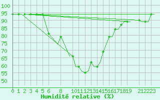 Courbe de l'humidit relative pour Mombasa