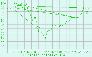 Courbe de l'humidit relative pour Roma Fiumicino