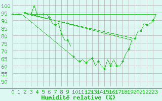 Courbe de l'humidit relative pour Bilbao (Esp)