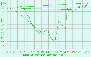 Courbe de l'humidit relative pour Fassberg