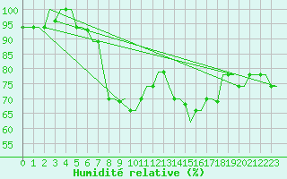 Courbe de l'humidit relative pour Luqa