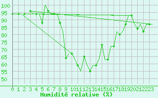 Courbe de l'humidit relative pour Minsk