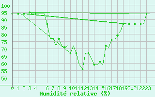 Courbe de l'humidit relative pour Olbia / Costa Smeralda