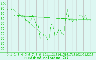 Courbe de l'humidit relative pour Kerkyra Airport