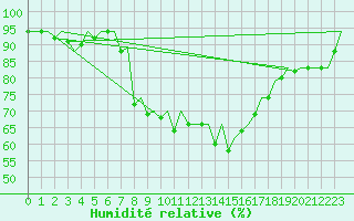 Courbe de l'humidit relative pour Murcia / San Javier