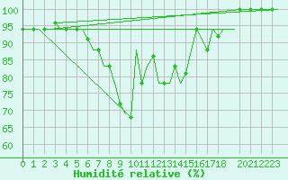 Courbe de l'humidit relative pour Cagliari / Elmas