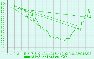 Courbe de l'humidit relative pour Zurich-Kloten
