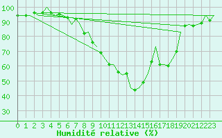 Courbe de l'humidit relative pour Bremen