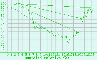 Courbe de l'humidit relative pour Volkel