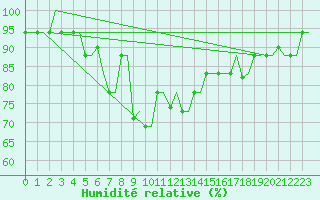 Courbe de l'humidit relative pour Souda Airport