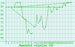 Courbe de l'humidit relative pour Pescara