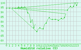 Courbe de l'humidit relative pour Donna Nook