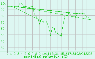 Courbe de l'humidit relative pour San Sebastian (Esp)