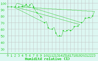 Courbe de l'humidit relative pour Maastricht / Zuid Limburg (PB)