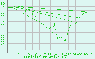 Courbe de l'humidit relative pour Fassberg