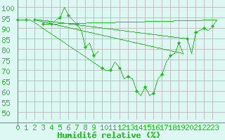 Courbe de l'humidit relative pour Murcia / San Javier