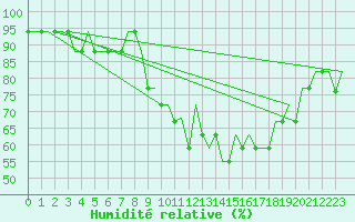 Courbe de l'humidit relative pour Dortmund / Wickede