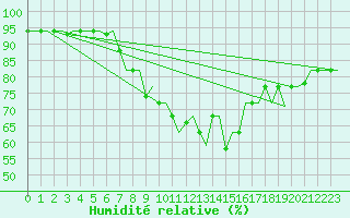Courbe de l'humidit relative pour Napoli / Capodichino