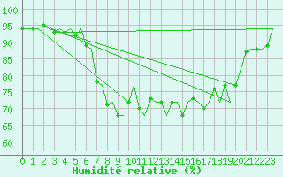 Courbe de l'humidit relative pour Evenes