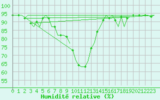 Courbe de l'humidit relative pour Fassberg