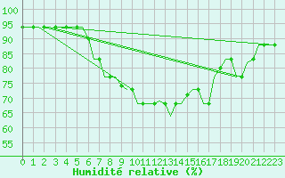Courbe de l'humidit relative pour Bergamo / Orio Al Serio