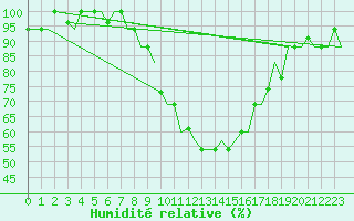 Courbe de l'humidit relative pour Firenze / Peretola