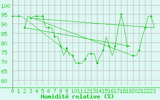 Courbe de l'humidit relative pour Dar-El-Beida