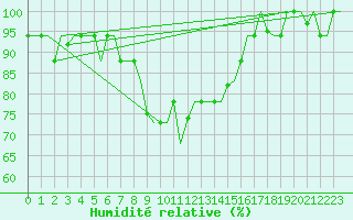 Courbe de l'humidit relative pour Zadar / Zemunik