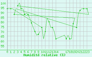 Courbe de l'humidit relative pour Roma Fiumicino