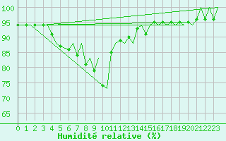 Courbe de l'humidit relative pour Rygge