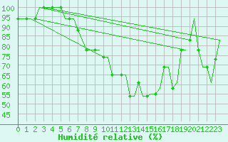 Courbe de l'humidit relative pour Saint Gallen-Altenrhein