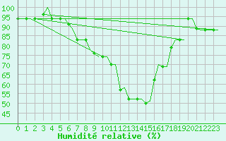 Courbe de l'humidit relative pour Kerkyra Airport