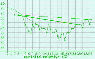Courbe de l'humidit relative pour Rimini