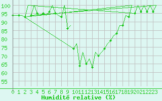 Courbe de l'humidit relative pour Santander / Parayas