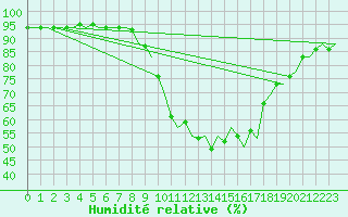 Courbe de l'humidit relative pour Odiham