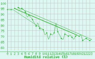 Courbe de l'humidit relative pour Platform K13-A