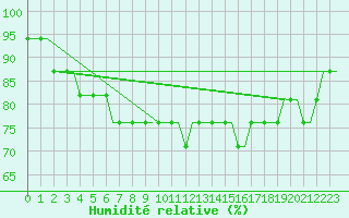 Courbe de l'humidit relative pour Linkoping / Saab