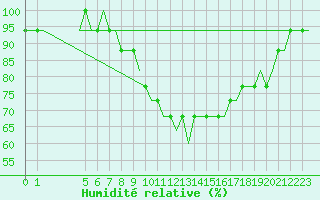 Courbe de l'humidit relative pour Exeter Airport