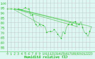 Courbe de l'humidit relative pour Laupheim