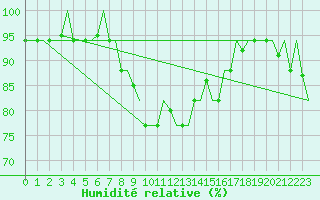 Courbe de l'humidit relative pour Pula Aerodrome