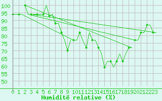 Courbe de l'humidit relative pour San Sebastian (Esp)