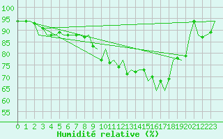 Courbe de l'humidit relative pour Dublin (Ir)