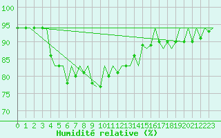 Courbe de l'humidit relative pour Platform P11-b Sea