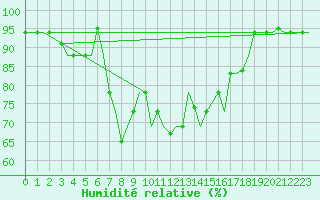 Courbe de l'humidit relative pour Annaba