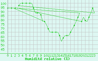 Courbe de l'humidit relative pour L'Viv