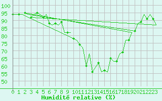 Courbe de l'humidit relative pour Bilbao (Esp)